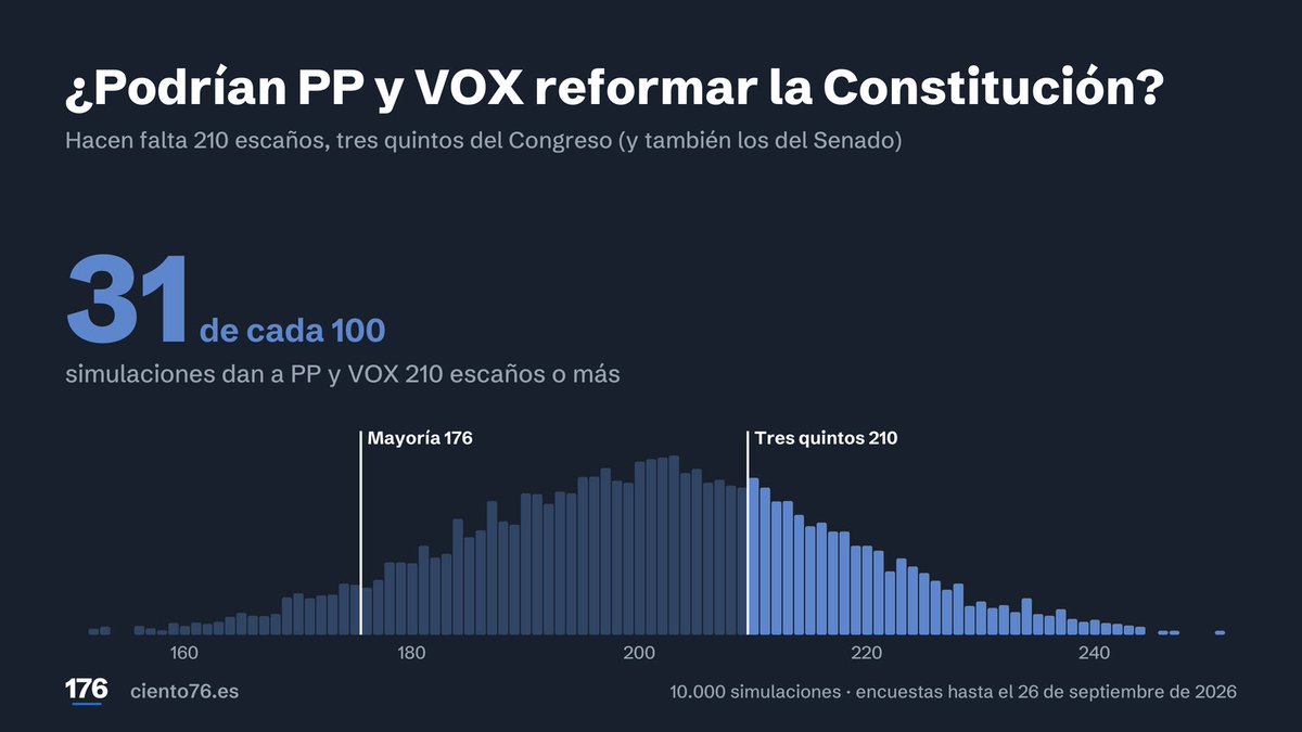 ciento76's tweet photo. En 31 de cada 100 simulaciones PP y VOX tendrían una fuerza constituyente. https://t.co/sOnMDcBC0Y