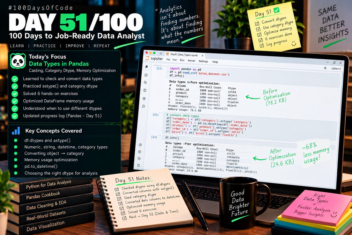 Chiranjeeb_Ku_'s tweet photo. Day 51/100 — Pandas 🐼

Focused on data types &amp; memory optimization.

Practiced dtype casting and optimized my DataFrame with better data types.

Key insight: Analytics isn't just about numbers — it's about understanding what they mean.

#100DaysOfData #DataAnalyst https://t.co/kgYVYijLPw
