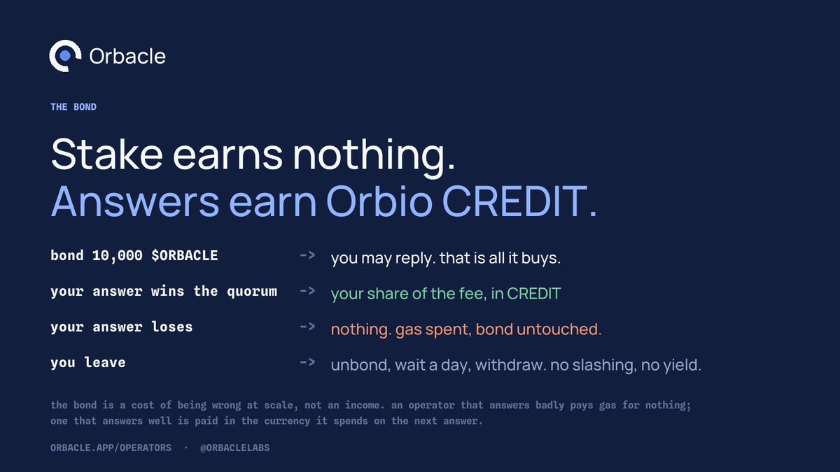 OrbacleLabs's tweet photo. Stake earns nothing. Answers earn Orbio CREDIT.

Bonding 10,000 $ORBACLE buys one thing: the right to reply. A winning answer earns a share of the fee in CREDIT. A losing one earns nothing and costs gas. Leaving is unbond, wait a day, withdraw.

No yield, no slashing. The bond is a cost of being wrong at scale, not an income.