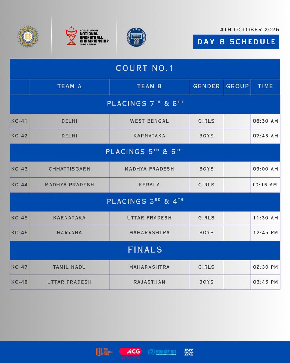 BFI_basketball's tweet photo. FINAL DAY fixtures are out! 🏀

Sub-Junior stars will be on the floor battling challenging matchups! Who’s taking the championship home ? 🏆

The stage is set! 🔥

#IndiaBasketball #Nationals #Fixtures #Basketball https://t.co/KgR8qDX4QJ