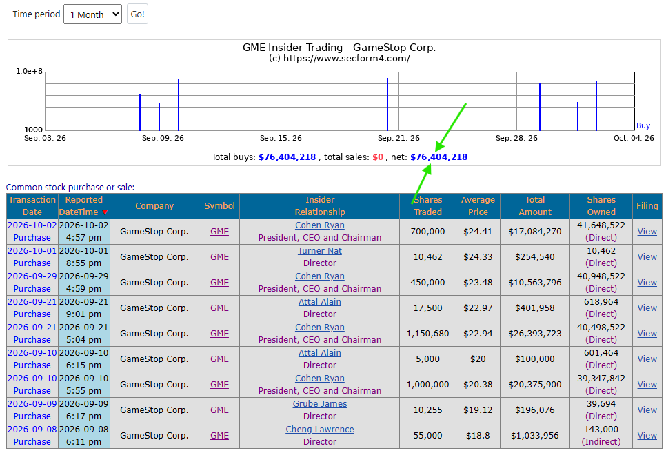 ReesePolitics's tweet photo. eBay insiders over the past five years: $-134,892,805 in stock sales.

gme insiders over the past 24 days: $+76,404,219 in stock buys.

it's time for a change. $GME https://t.co/kgJCmUsVno