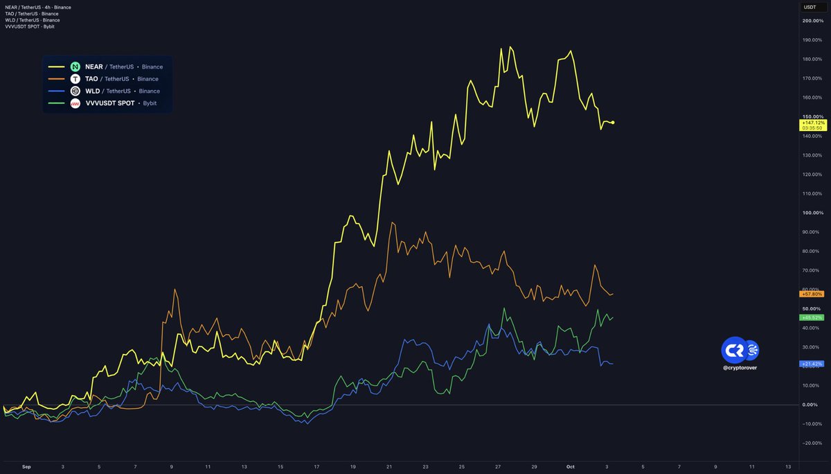 Pumpfunbot_dev's tweet photo. AI altcoins were the best-performing crypto sector last month.

Which AI altcoins will 100x next? https://t.co/8ajy74OhiI