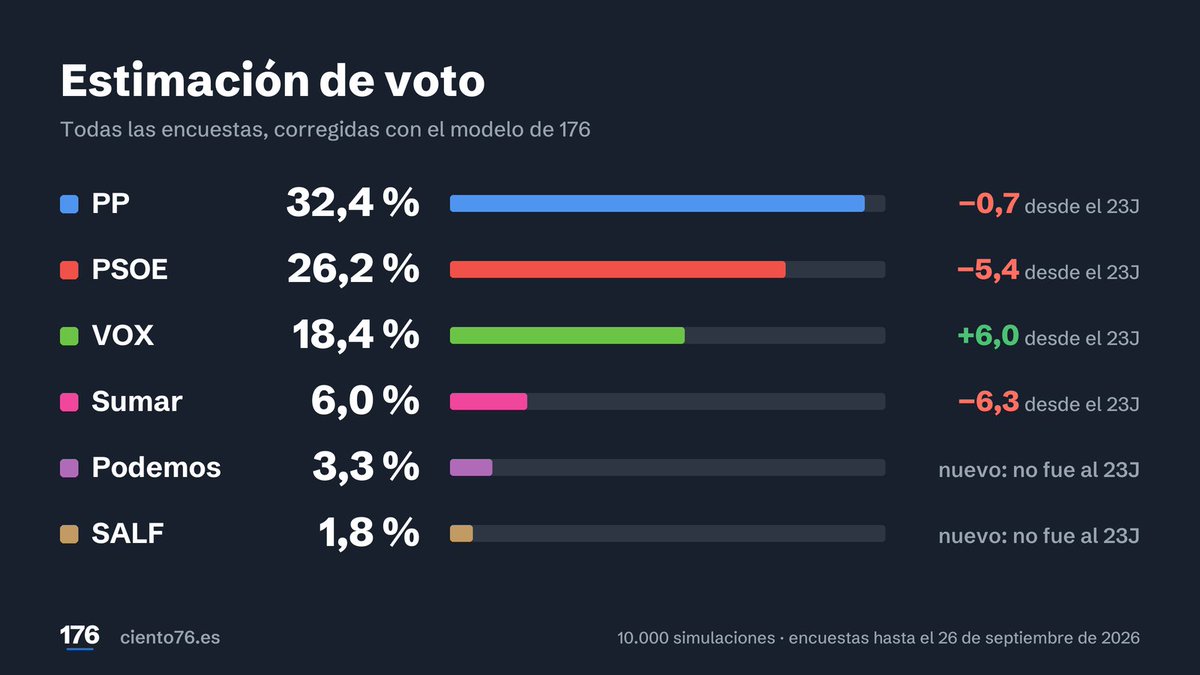 ciento76's tweet photo. Este sería el resultado estadístico más probable, según nuestro modelo, en porcentaje de voto y escaños para un 29N. https://t.co/GS40aAUhRX