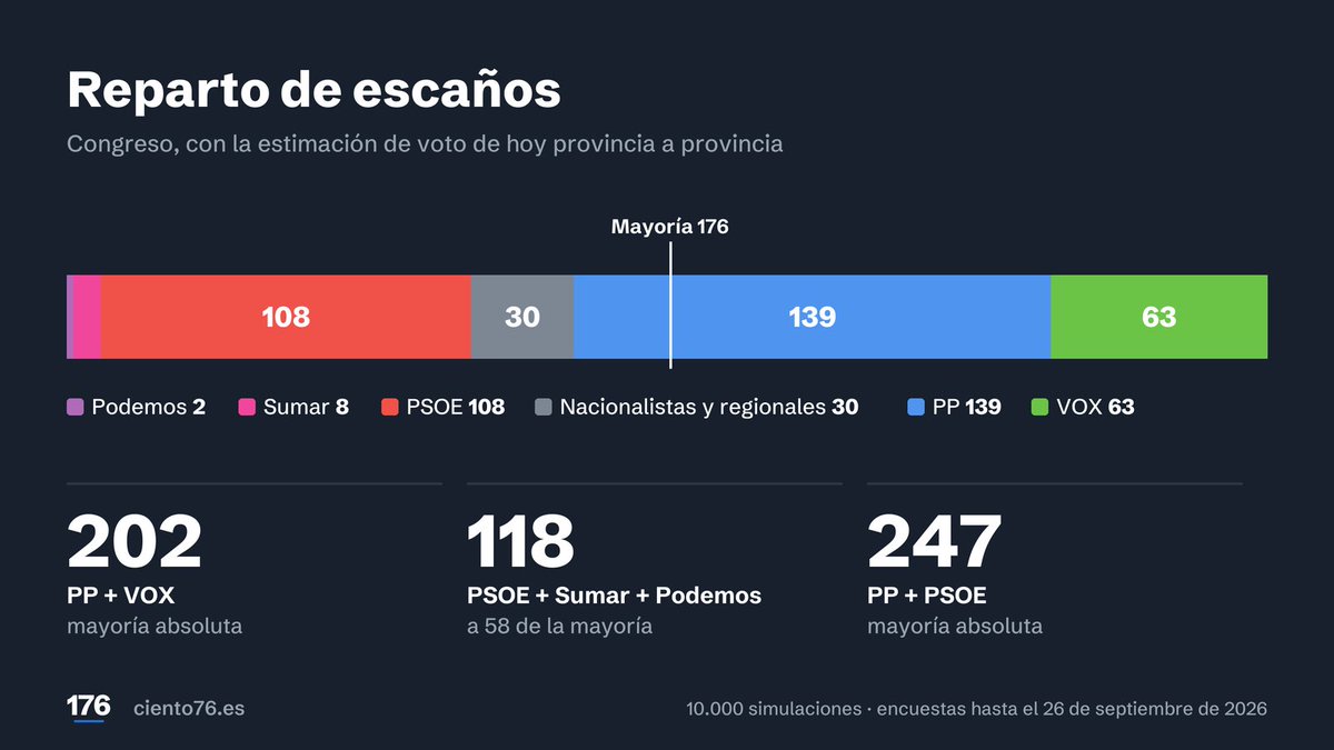 ciento76's tweet photo. Este sería el resultado estadístico más probable, según nuestro modelo, en porcentaje de voto y escaños para un 29N. https://t.co/GS40aAUhRX