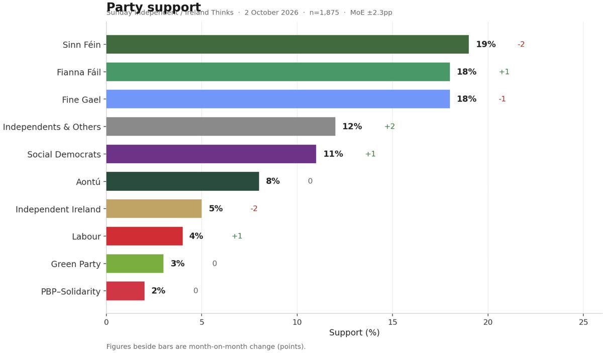 IrishPoliticsNL's tweet photo. Sunday Independent/Ireland thinks party support polling. 

https://t.co/YDc47pLjGQ https://t.co/rGYDYOPbFv