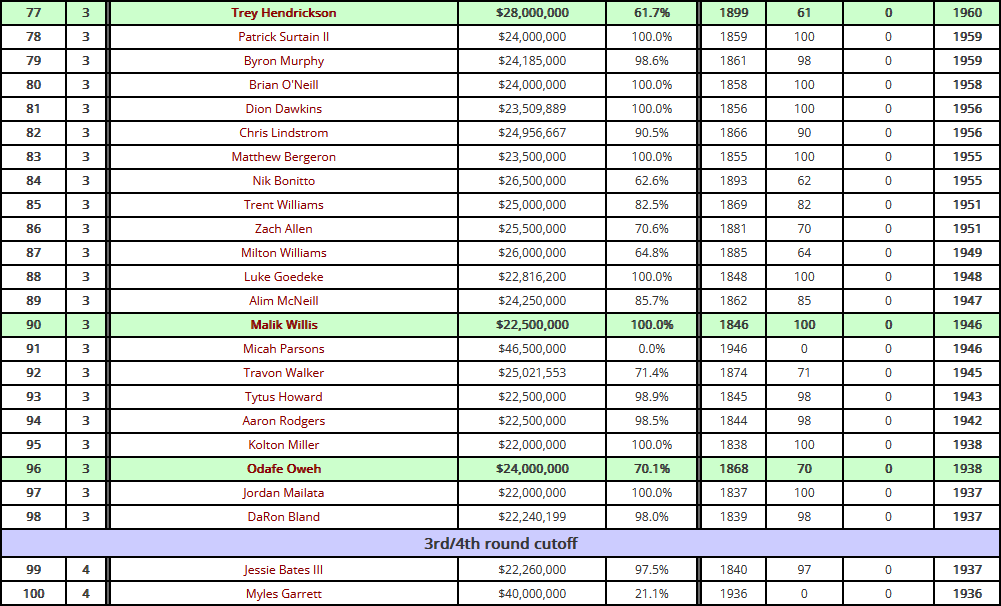 nickkorte's tweet photo. @JakeLiscow @NateNickel5 @AdamSchefter @JoeGoodberry I'm going to roughly guess that he needs about 40% of the defensive snaps to stay above the cutoff. He's currently averaging 61.7%. https://t.co/1h1mxo24BV