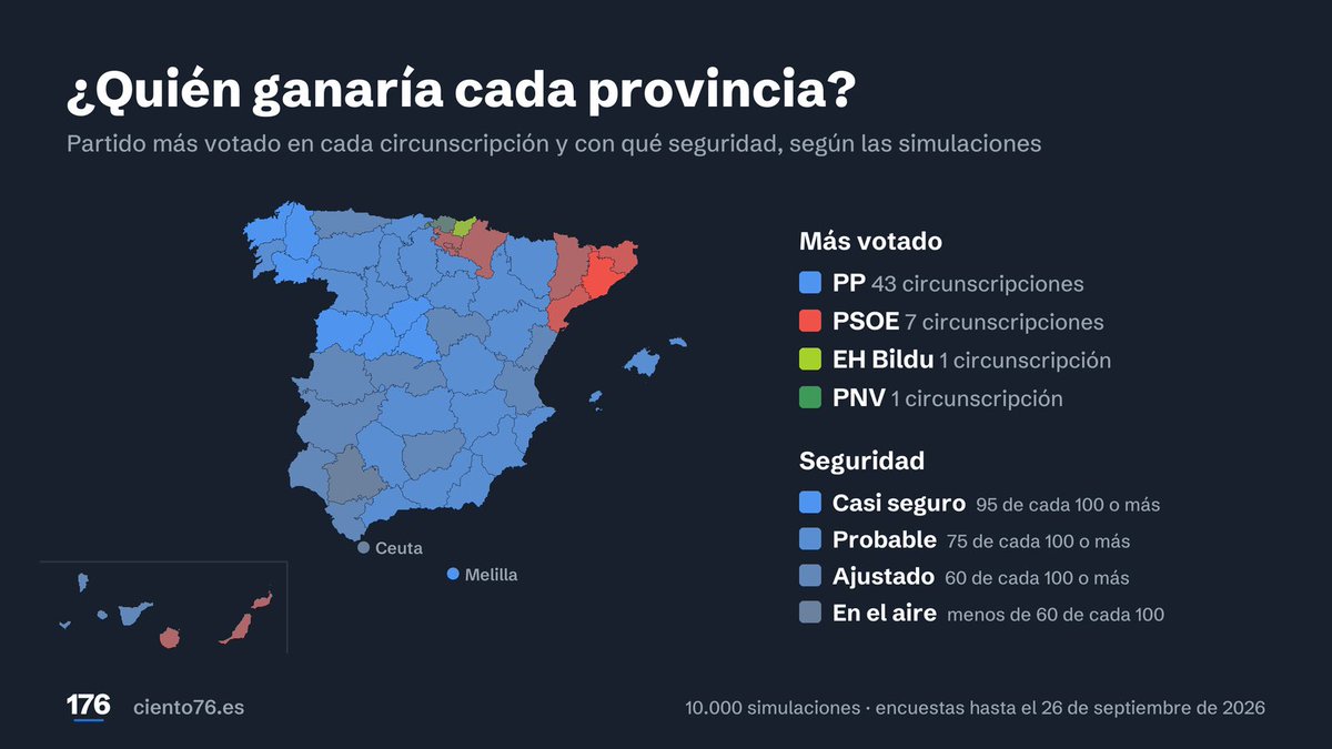 ciento76's tweet photo. Este es el mapa que arroja el modelo por provincias. https://t.co/Pkl9fEXuDs