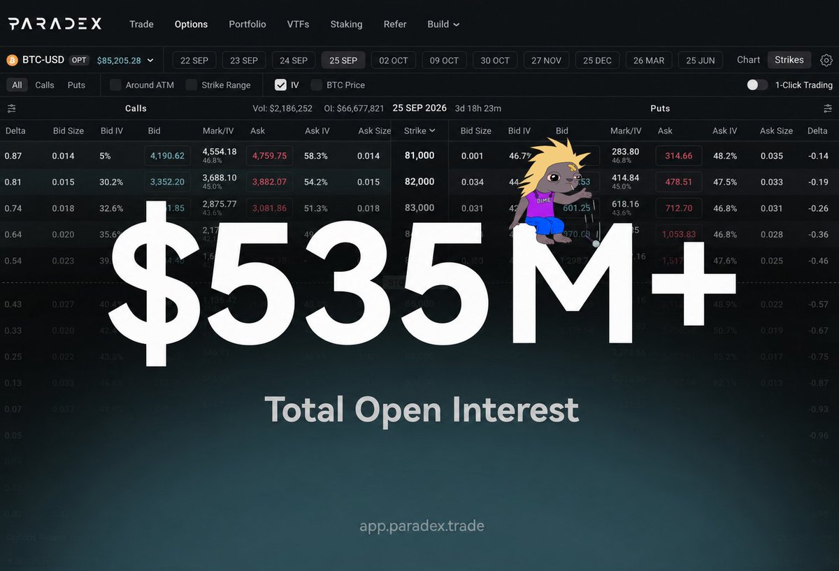 paradex's tweet photo. Good week to be trading options on Paradex:

+ OI crosses $535M+
+ 24 hour Volume crosses 150M+
+ Listed 4 new RWA markets 

24/7 options on everything, trade now: https://t.co/ocJ136zSnB https://t.co/QIEObDET5Q