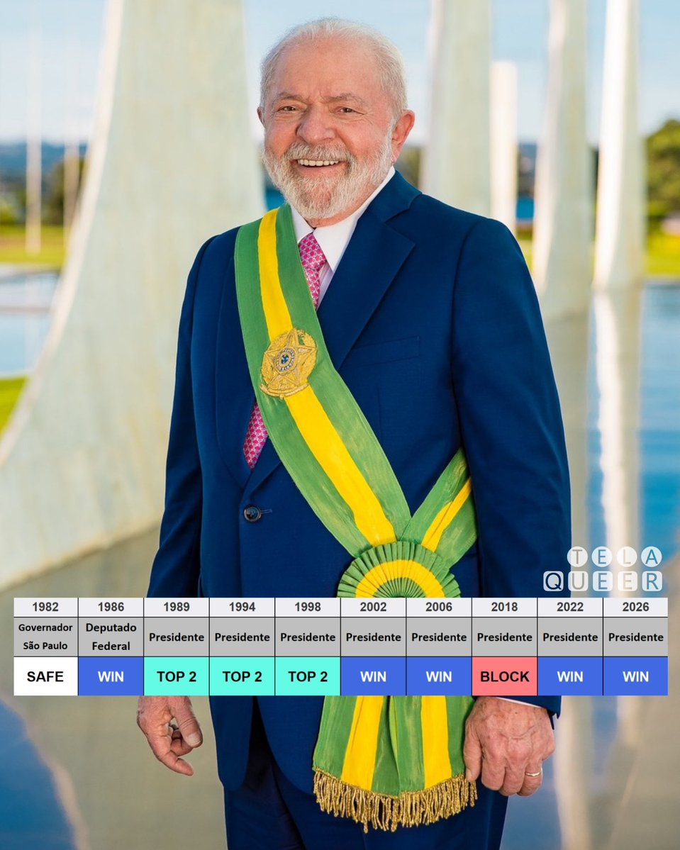 Tela_Queer's tweet photo. Spoiler da Corrida dos Presidentes 

Amanhã Lula leva seu quinto WIN completando 10 desafios sem nunca passar pelo bottom 2 https://t.co/tBrFlQzQRv