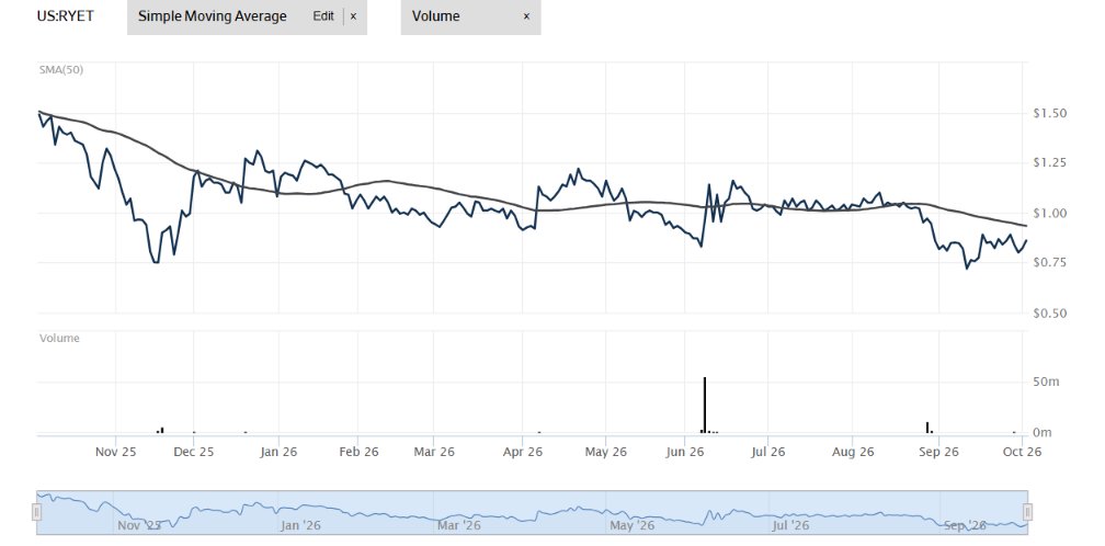 midohiogirl's tweet photo. I’m watching $RYET very closely into Monday
The new revenue numbers completely changed how I look at this setup. When a small-cap suddenly shows $9.3M-$9.5M expected H1 revenue, people start paying attention fast
If volume comes in, this could get interesting https://t.co/H0JyGv6Kbc