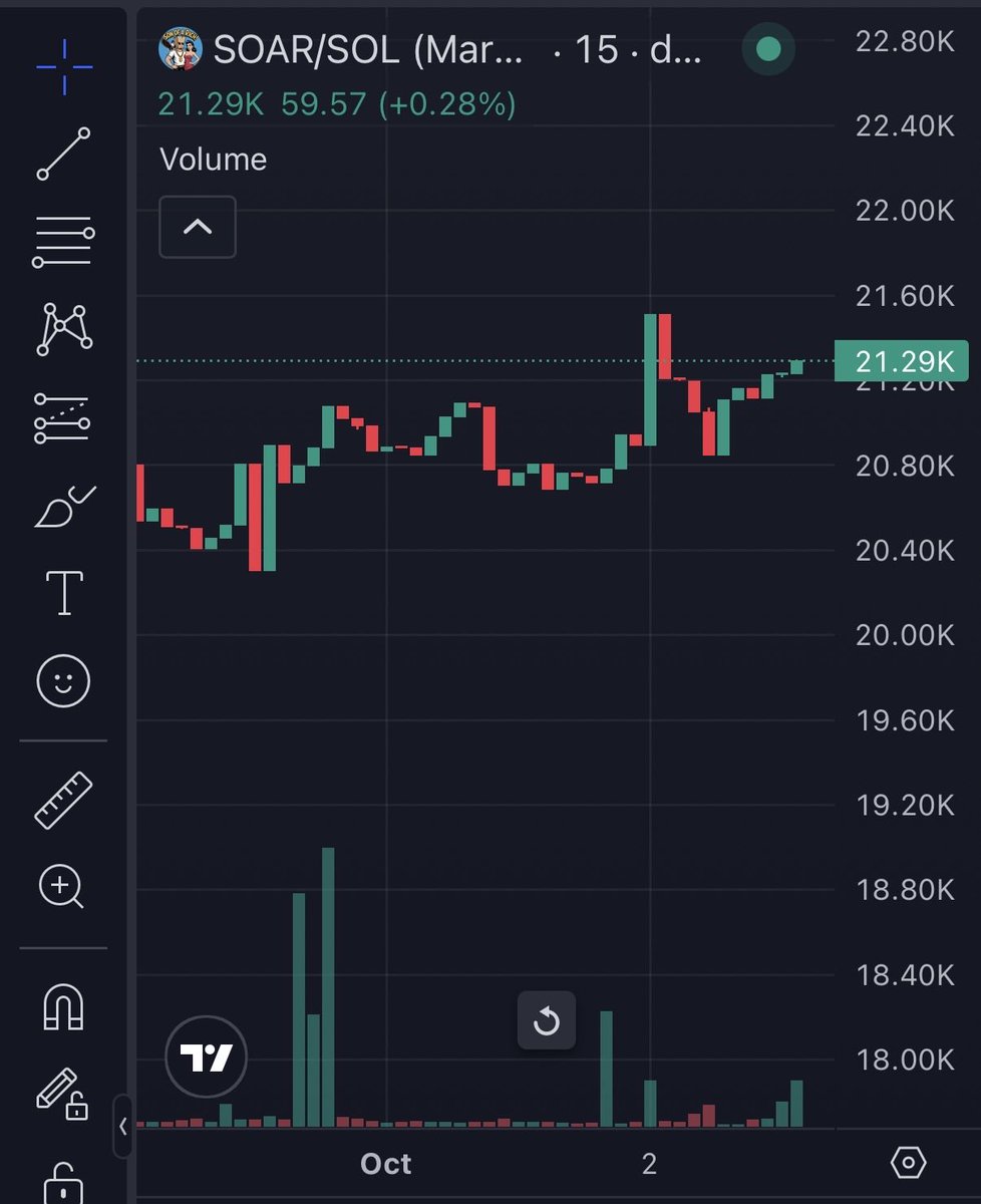 sonofarich_main's tweet photo. I shared the chart recently at around $21.5K MC.

Since then, it pulled back, moved around, and now it’s sitting around $21.3K.

But look at the transactions.

$1.

$1.

$1.

To someone looking only for huge candles and instant 100x moves, these probably mean nothing.

To me, they mean someone found us.

Maybe they read a post. Maybe someone told them about $SOAR 🦅 (Son of a Rich). Maybe they visited the website, understood what we’re trying to do and decided to put one dollar into it.

I have no idea.

But I know I’d rather see a real person buy $1 of $SOAR 🦅 because something about this movement made sense to them than see thousands of dollars of manufactured volume designed to make strangers believe something is happening when it isn’t.

At this size, organic growth isn’t always impressive to look at.

Sometimes it literally looks like $1.

And I’m perfectly fine with that.

Because if those dollars represent new people discovering what we’ve spent almost 10 months building, I’ll take that over fake excitement every single time.

Let it grow the difficult way.

At least we’ll know it’s real.