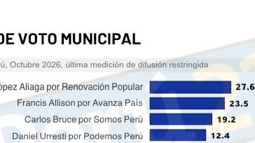 bolceviche's tweet photo. Salieron las últimas encuestas y Allison ya superó a Techito, RLA está inflado, Allison está más cerca de lo que creen, si no quieres que el chancho vuelva a ser TU alcalde es momento de marcar el tren, el voto estratégico es Allison https://t.co/rjJl8Hobvb