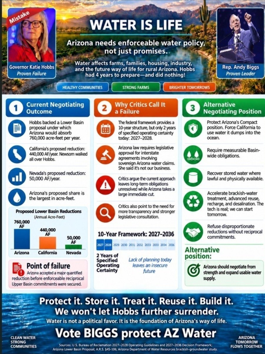 AzRepGillette's tweet photo. Hobbs has done nothing for rural AZ... broken promises and lies.
She did agree to the largest cuts to the Colorado River of all the basin states.. https://t.co/PcrPs5l8It