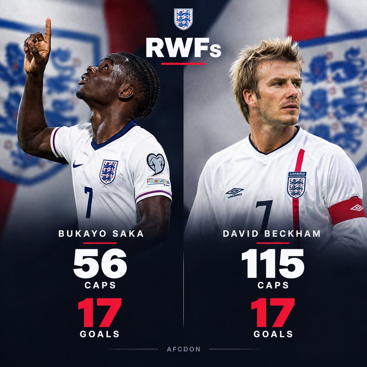 AFCDon14's tweet photo. 🚨BREAKING: 🏴󠁧󠁢󠁥󠁮󠁧󠁿 Bukayo Saka reaches 17goals for England and equals David Beckham's tally in 55 less appearances.

Starboy 🌟 https://t.co/3SnvUhhSWU