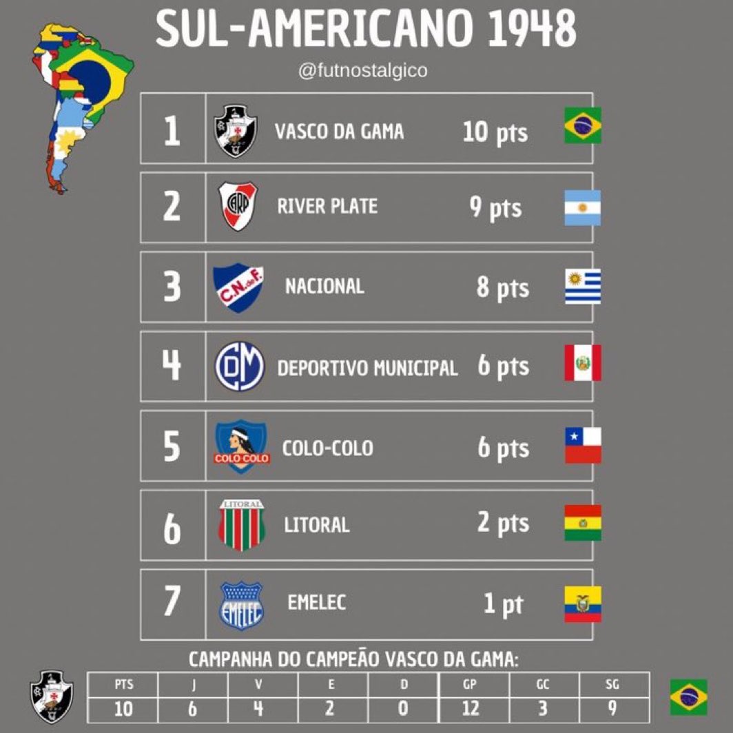 futnostalgico's tweet photo. 🌎 Em 1948, o Vasco conquistou invicto o Campeonato Sul-Americano de Campeões, no Chile, torneio precursor da Libertadores.

Nostálgico https://t.co/tmMyBEaVMf