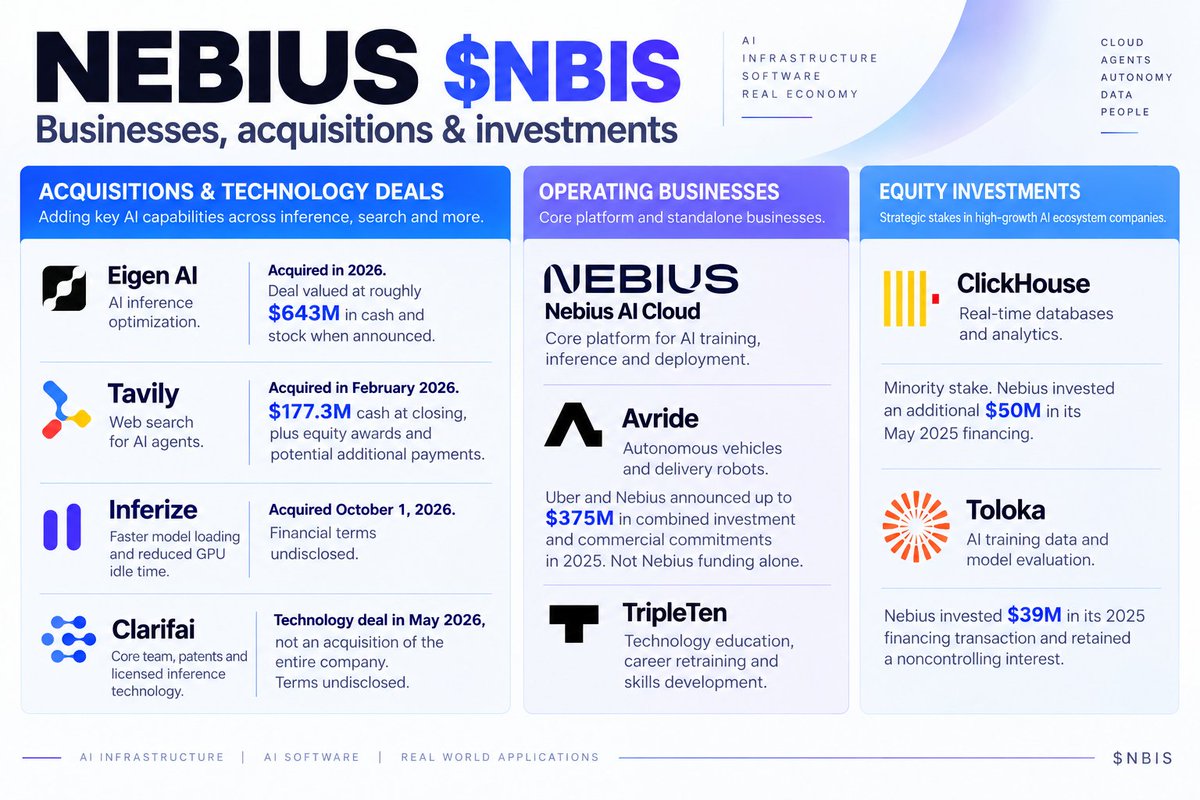 Nebius 2026年收购多家AI相关企业