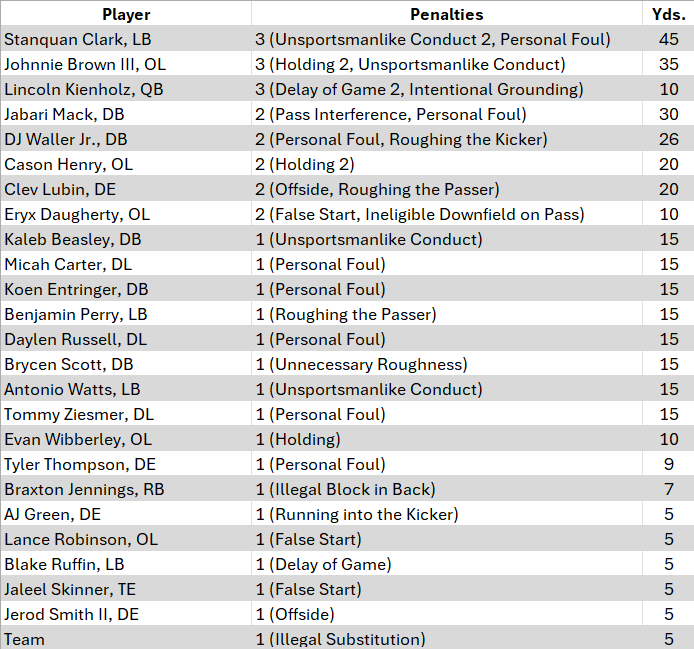 RealCardGame's tweet photo. Louisville's penalties have been spread across 24 players and one team penalty. No player has more than three. https://t.co/8jNTiFfTMj