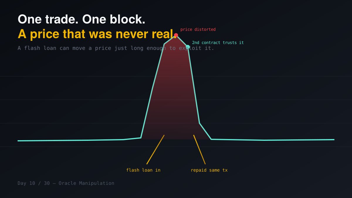 ciso_audit's tweet photo. Day 10/30: oracle manipulation.

A flash loan can skew a pool's price for one transaction, trick a contract that trusts it, then repay - no capital risk.

Fix: TWAPs, multiple sources, Chainlink.

#Web3Security #DeFi https://t.co/GkOf18Zro4