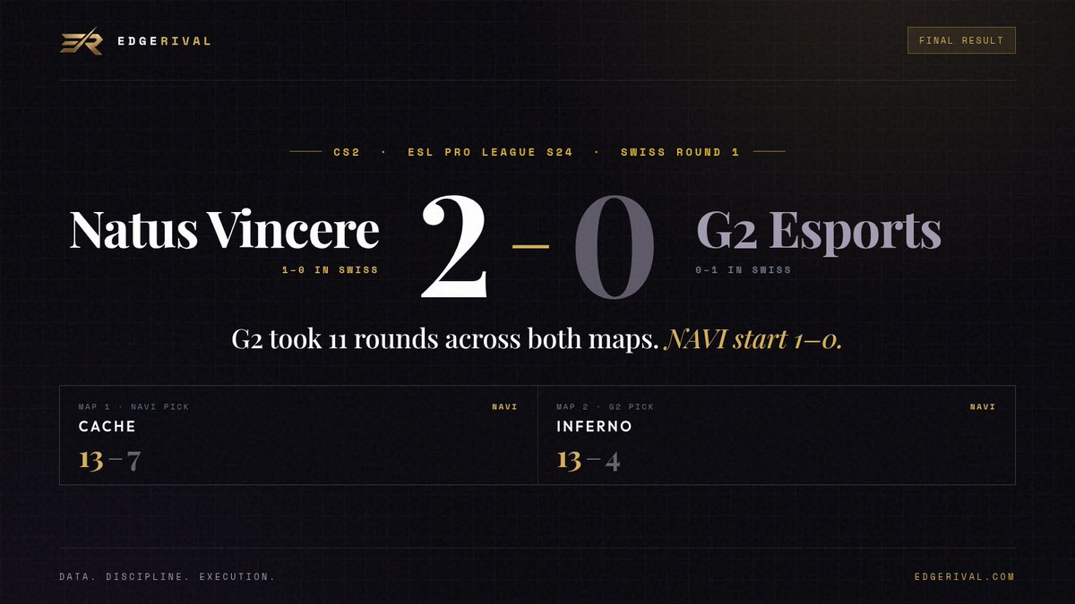 EdgeRival's tweet photo. NAVI open their ESL Pro League campaign in Katowice by sweeping G2 2-0: 13-7 on Cache, 13-4 on Inferno. https://t.co/TbAdTsgTDa