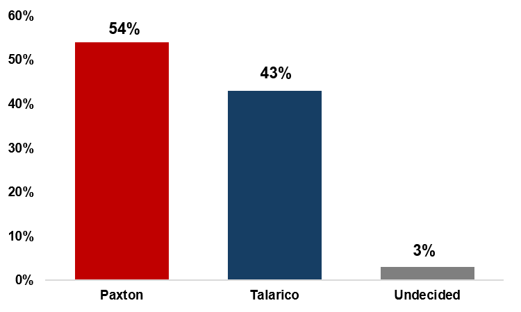 ParkManorCap's tweet photo. 🚨New TX Senate Poll (10/3): Talarico COLLAPSING in polls as voters reject his pro-abortion, pro-trans and open border policies. PAXTON WITH COMMANDING LEAD @RapidResponse47 @jasonmiller @joegruters @dallasnews @TexasEconDev @ChrisLaCivita @KenPaxtonTX @texasgop @statesman @tpusa https://t.co/HAmLeQsI7t