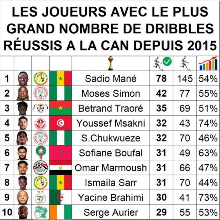 OriginalInside's tweet photo. @ThePopFoot Sadio est le meilleur joueur africain de l'histoire 🙌 https://t.co/eQTytPurpe
