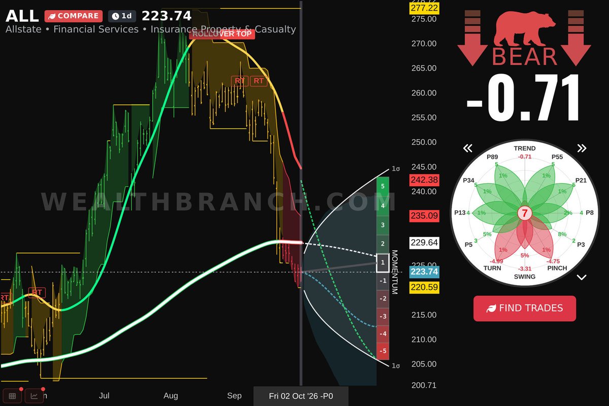 WealthBranch's tweet photo. $ALL The Allstate Corporation is trending fast today. Discover our LEAF insights and AI forecast for swing traders. More ticker suggestions? Visit our app! #ALL https://t.co/l6u0gB3ZJq