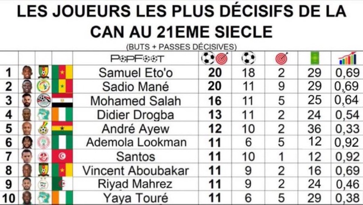 OriginalInside's tweet photo. @ThePopFoot Sadio est le meilleur joueur africain de l'histoire 🙌 https://t.co/eQTytPurpe