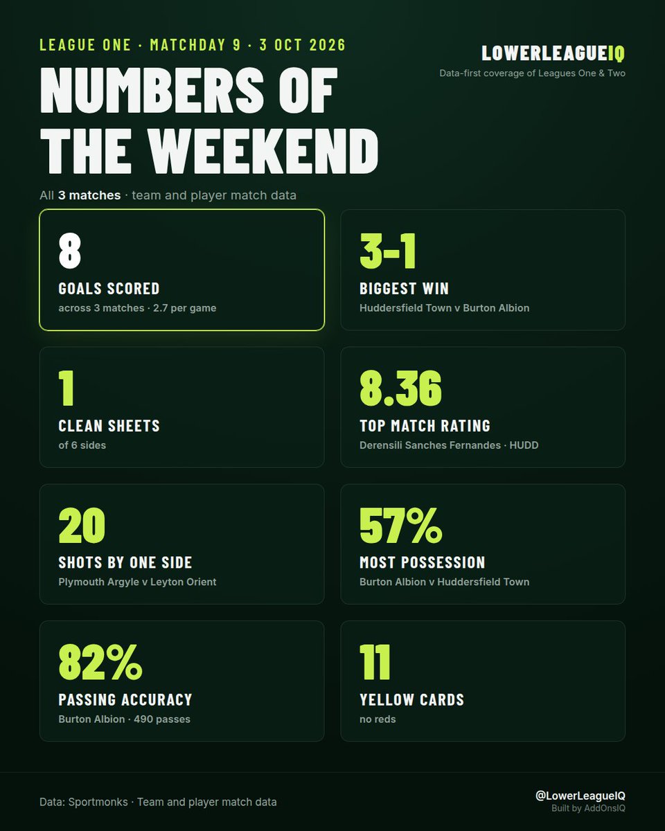 LowerLeagueIQ's tweet photo. League One weekend in numbers - 3 Oct 2026

8 League One goals in 3 matches, at 2.7 per game.

#EFL #LeagueOne https://t.co/bQ67Rjy3oU