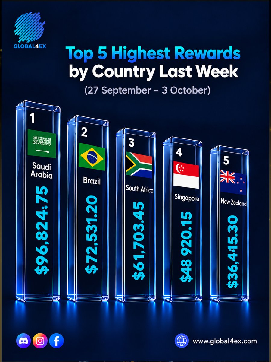 global4ex_com's tweet photo. 🏆 Recognizing excellence across the globe.

Congratulations to the countries that secured the Top 5 Highest Rewards last week! Every milestone reflects the dedication, discipline, and consistency of traders striving for success. https://t.co/N162KHoqik