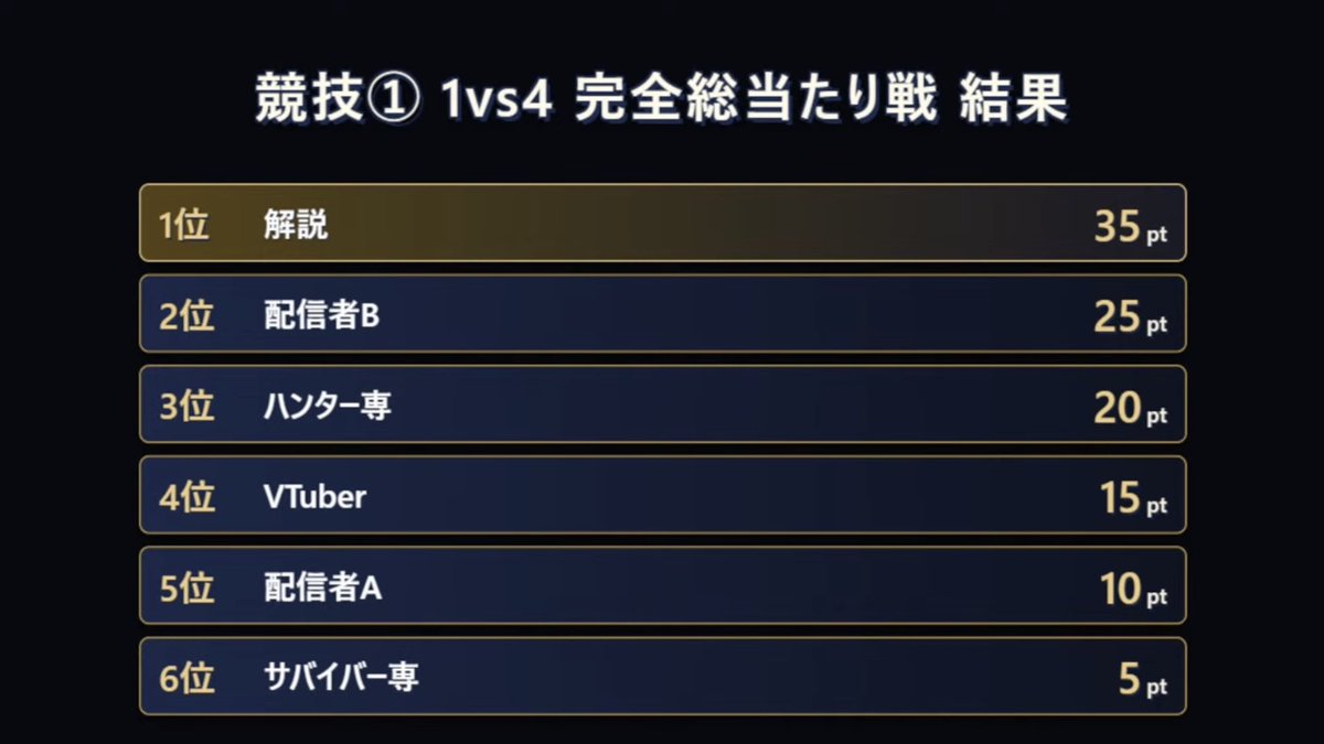 D_identityV's tweet photo. 第五人格クリエイター運動会
初日は2位だー！やったー！！！

明日は手記の加筆と新モード！
どっちも頑張ります！

バルクで3吊り、4吊り、4吊りできて嬉しかった😭😭 https://t.co/FwqxqewsVJ