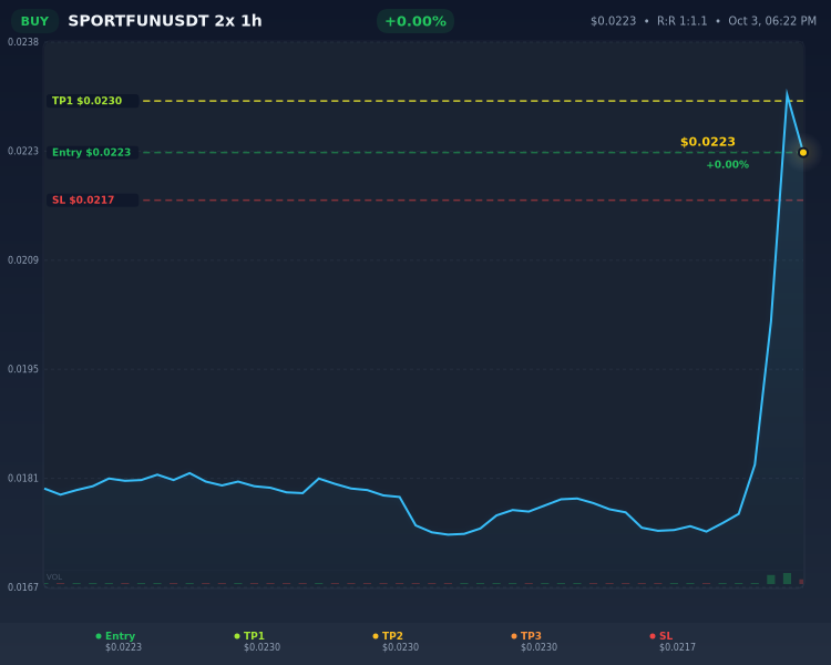 bionelabs's tweet photo. 🟢 LONG $SPORTFUN/USD Entry: $0.02 TP1: $0.02 SL: $0.02 Timeframe: 1h #CryptoSignal What's your target? 👇 https://t.co/oLL5Brja9t