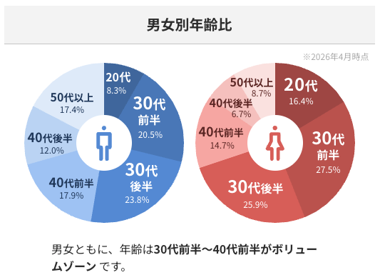 bmarriage_pr's tweet photo. 結婚相談所って年齢層が高いって思ってませんか？
実はそんなことないのです！ https://t.co/2Kkbw1EOXo