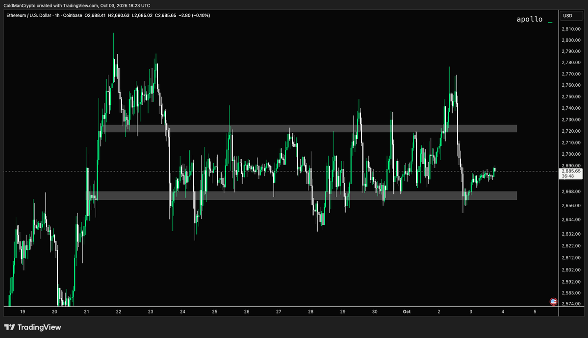 ApolloTradingHQ's tweet photo. $ETH proving why no position is sometimes the best position.

Every breakout or breakdown attempt during the past 2 weeks has resulted with a sharp rejection. 

Ranges are difficult to trade by design. They bait traders into chasing moves at the extremes, only to rotate back in the opposite direction.