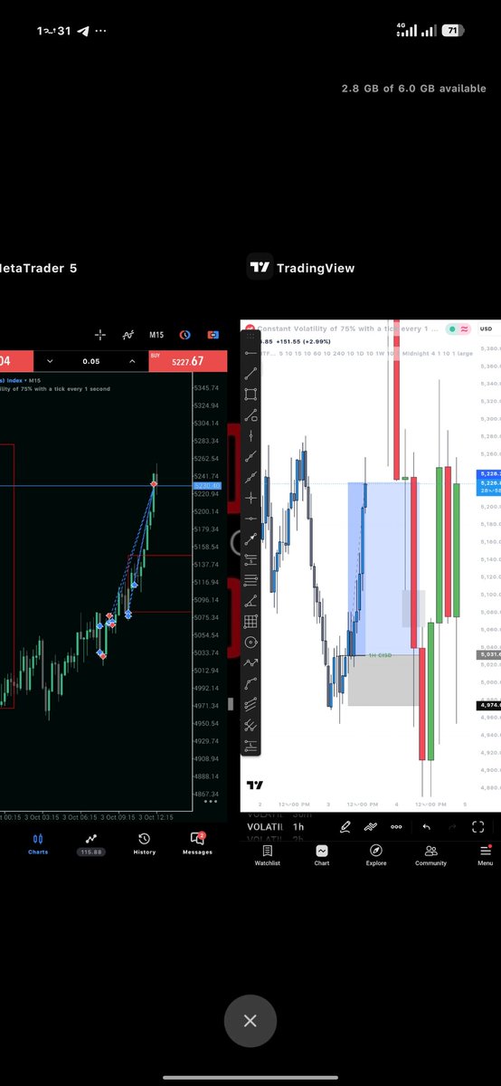 VICTORS_DIGITAL's tweet photo. VIX 75 BUY
C2 CANDLE FORMATION
1 HR CISD
CLOSED 35$
#Deriv #synthic #FOREX https://t.co/NTeW7JsPDF