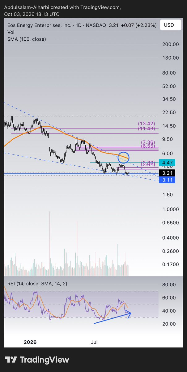 abdulsalam1428's tweet photo. $EOSE
(Update)

Tested the 4.5 resistance and got rejected, exactly as anticipated to let the 100 SMA catch up.
Currently holding the 3.1 support level with 
a clear RSI bullish divergence / higher low forming.
🔹Key Support: 3-3.1
🎯Next Targets: 4.47 → 6.55 / 7.36 https://t.co/UAeDmoWhRU