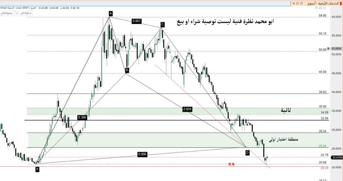 omaromo2's tweet photo. #تاسي_تداول 
سهم الخدمات الأرضية تحديث خارطة الطريق الأسبوعية. https://t.co/Fw4VYDhOxk