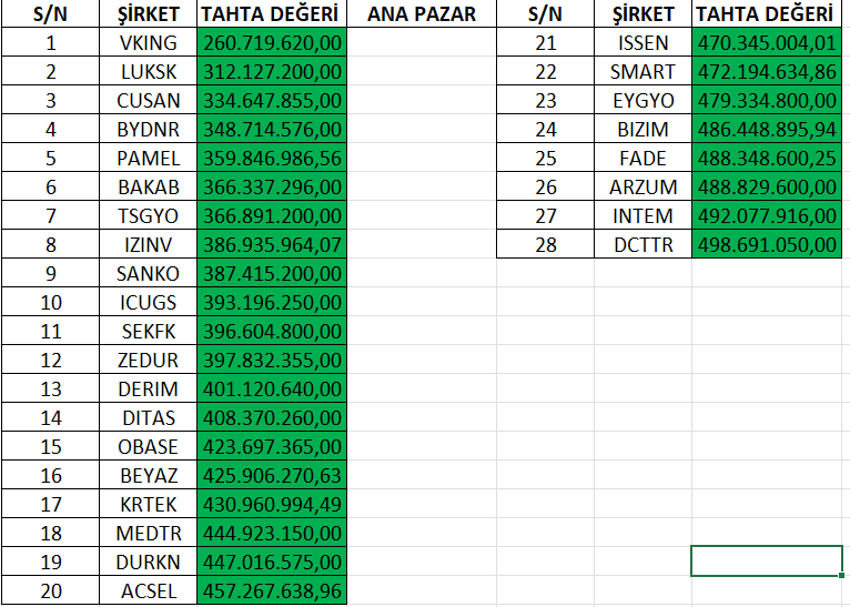 borsadabircan's tweet photo. Son düzenlemelere göre .

Ana pazar ortalama tahta değeri 2.8 MR TL.
Yıldız pazar ortalama tahta değeri 27 MR TL.

Ana pazar 500 M altı tahta değerine 
Yıldız pazarda 5 MR altı tahta değerine sahip hisseler.

Arzı ne kadar kısıtlayabilirsen o kadar söz sahibisin.

İlerleyen süreçlerde analiz yaparken yararlı olur kaydedin. 

Ytd 

#endeks #borsa #hisse #altın #gümüş
