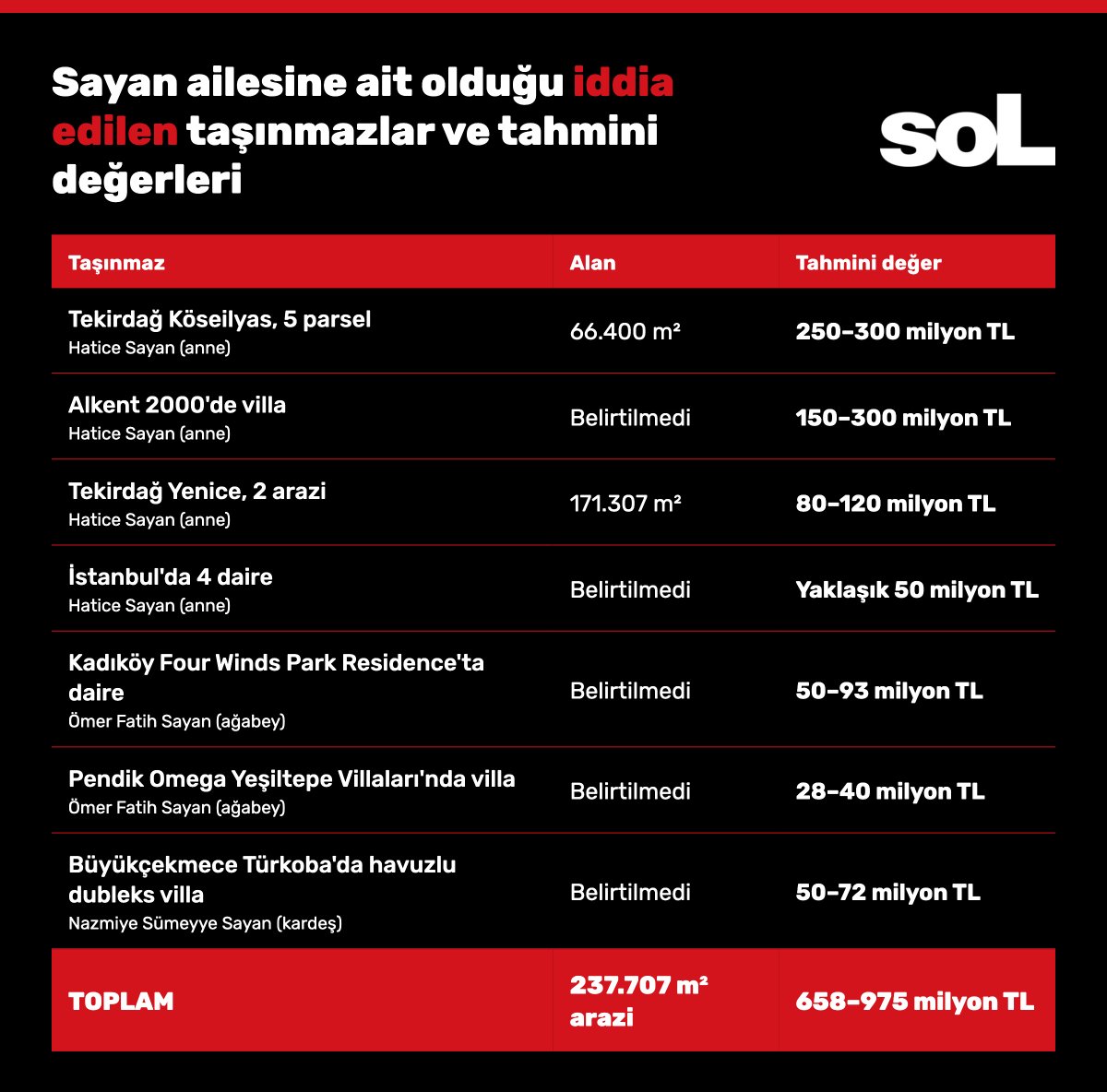 soLPortal2026's tweet photo. Fatma Betül Sayan Kaya ve ailesinin mal varlığına ilişkin çarpıcı iddialar

📍1 milyar liraya dayanan gayrimenkulün kaynağı ne?

📌Gazeteci Yiğit Uzun, Kaya'nın annesi, ağabeyi ve kardeşi üzerine kayıtlı yüz milyonlarca liralık villaları, yüzlerce dönümlük arazileri ve hızla büyüyen gayrimenkul şirketini tek tek sıraladı.

https://t.co/lNeJl4QvPd