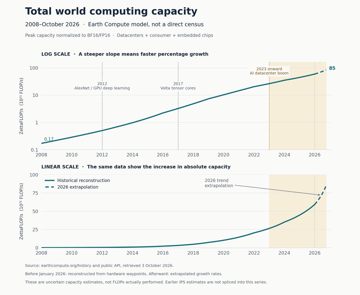 tszzl's tweet photo. straight lines on graphs. you can’t even see where ai happened! https://t.co/QHilvVieyh