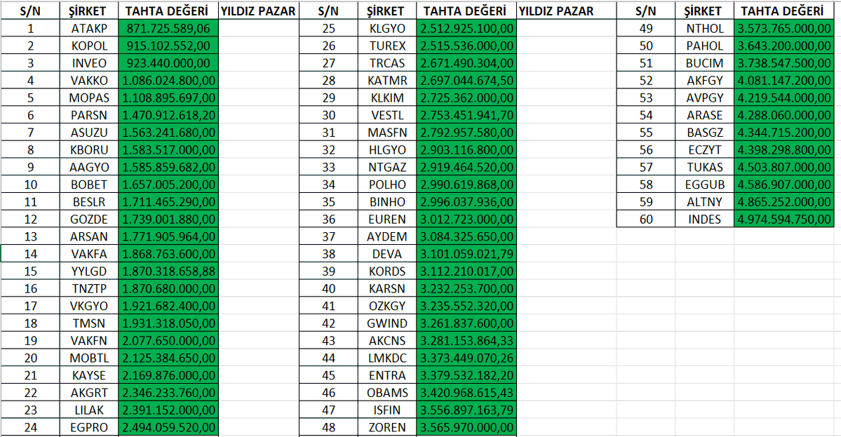 borsadabircan's tweet photo. Son düzenlemelere göre .

Ana pazar ortalama tahta değeri 2.8 MR TL.
Yıldız pazar ortalama tahta değeri 27 MR TL.

Ana pazar 500 M altı tahta değerine 
Yıldız pazarda 5 MR altı tahta değerine sahip hisseler.

Arzı ne kadar kısıtlayabilirsen o kadar söz sahibisin.

İlerleyen süreçlerde analiz yaparken yararlı olur kaydedin. 

Ytd 

#endeks #borsa #hisse #altın #gümüş