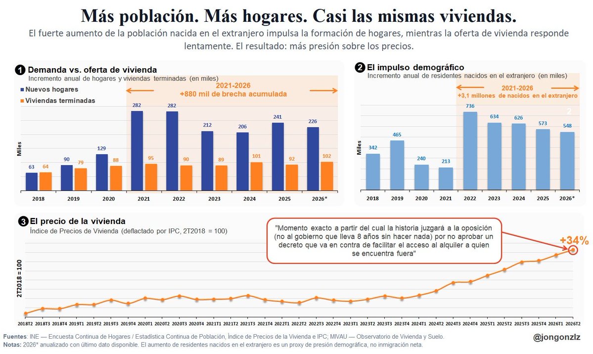 depriegocom's tweet photo. @chefjoseandres @telediario_tve @A3Noticias @tele5_noticias @noticias_cuatro Pues sí. Sí nos ceñimos al problema hay una relación evidente entre el la subida de los precios en relación al aumento de la demanda y estancamiento de la oferta, la primera ley de la economía (no se si la única)... https://t.co/bPHJKwa6QY