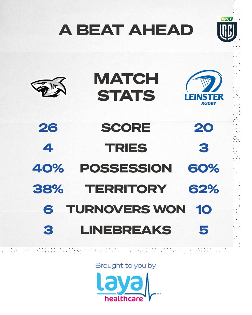 leinsterrugby's tweet photo. 📊 | Here are the match stats from tonight's defeat to the Sharks, courtesy of @LayaHealthcare 

#SHAvLEI #ABeatAhead https://t.co/mA6AE6XecF