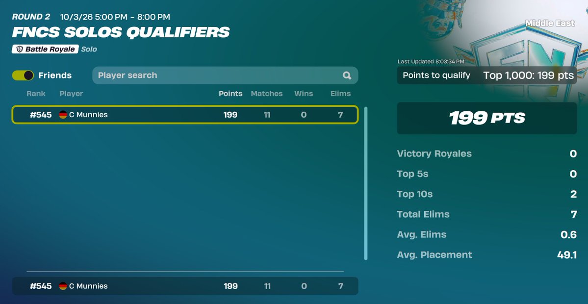 iCmunnies's tweet photo. Qualed round 3.

ps dont leave a game before the battlebus launches... it counts as a match in solo FNCS. https://t.co/O2IGTD8t8u