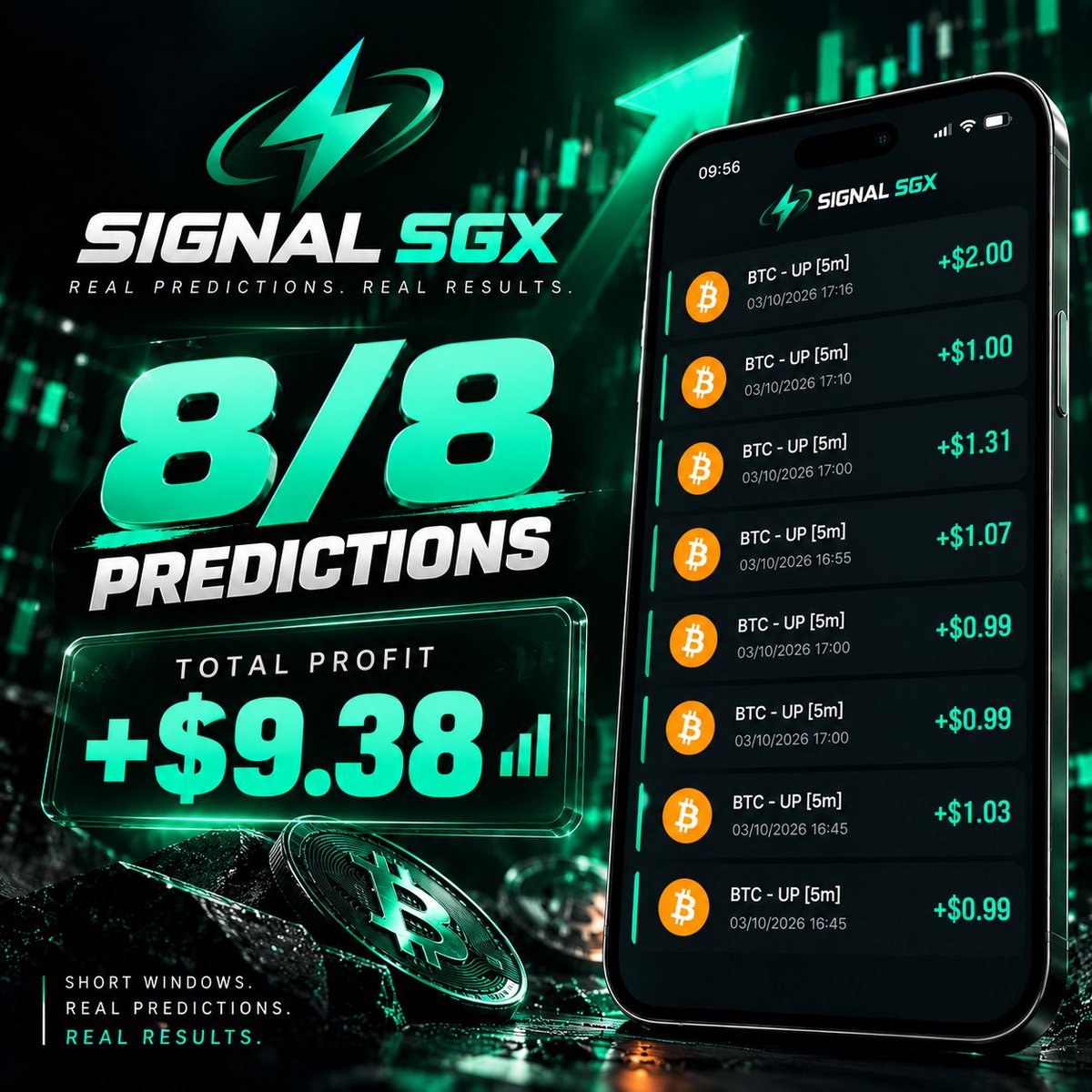 Signal_SGX's tweet photo. Another clean run for Signal SGX.

8 consecutive $BTC predictions closed in profit, delivering +$9.38 across short 5-minute windows.

Real predictions. Real results. https://t.co/JVynAHxfUY