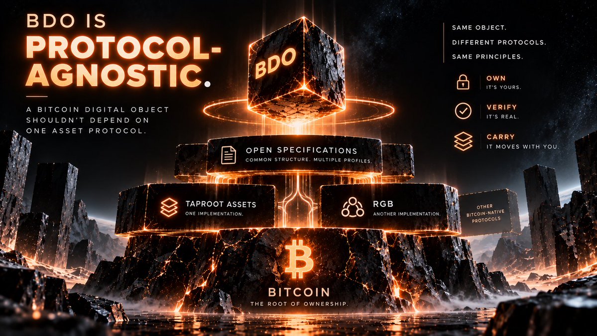 BitcoinObjects's tweet photo. BDO is protocol-agnostic.

A Bitcoin Digital Object shouldn’t depend on one asset protocol.

Taproot Assets.
RGB.
Future Bitcoin-native protocols.

Different architectures. Same question:

Can the object be owned, independently verified and carried across applications? https://t.co/zHQ1ABkqG0