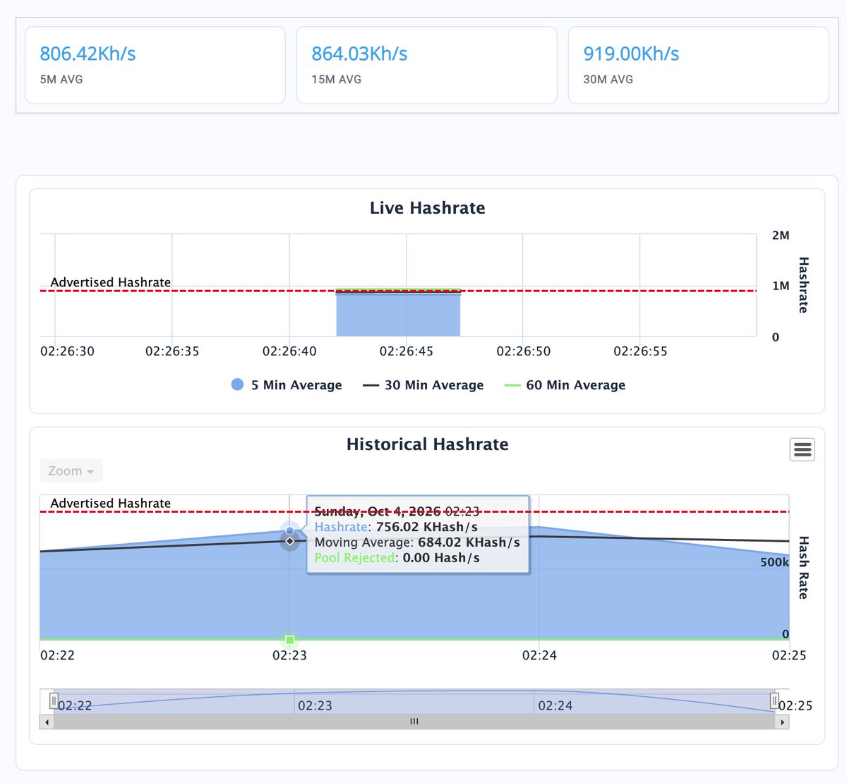 delvermining's tweet photo. We try again ZEC. Equihash. ⛏️

806 kH/s — 5M
864 kH/s — 15M
 919 kH/s — 30M

Hashrate is moving toward the 1 MH/s target, with 0 rejected hashrate in the captured window.
This isn't a concept.
This isn't a dashboard mockup.

It's live mining.

Delver is building the infrastructure first and letting the data speak.
