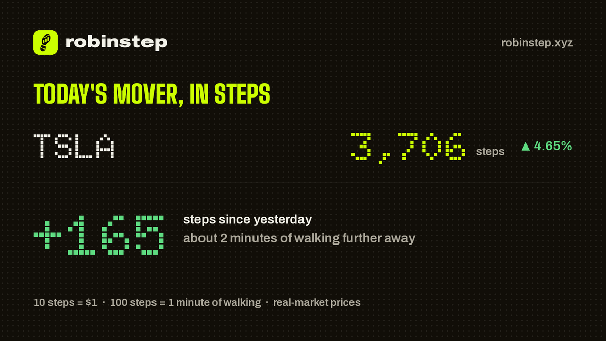 robinstepxyz's tweet photo. Tesla costs 165 steps more than yesterday.
About 2 minutes further away.

$TSLA https://t.co/da9cEIoL2m