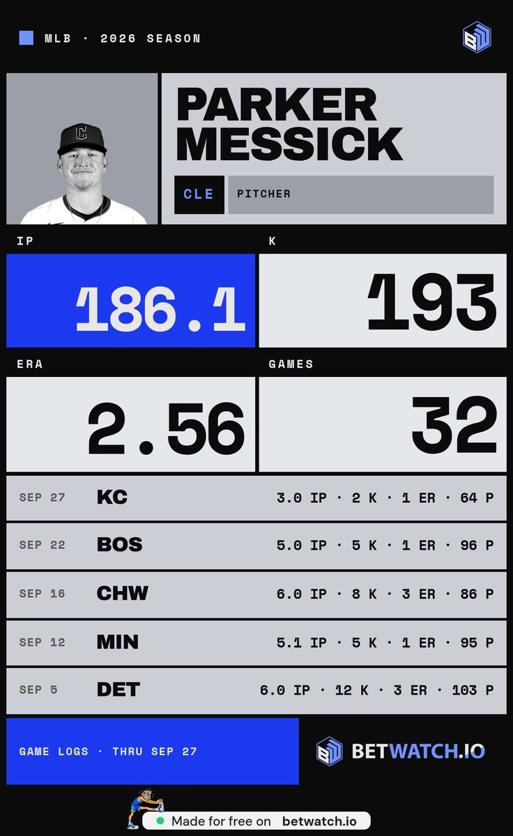 WhyDicks's tweet photo. @PitchingNinja 193 Ks on the season and we're clipping the first two. Groundbreaking https://t.co/mGXeireAEj