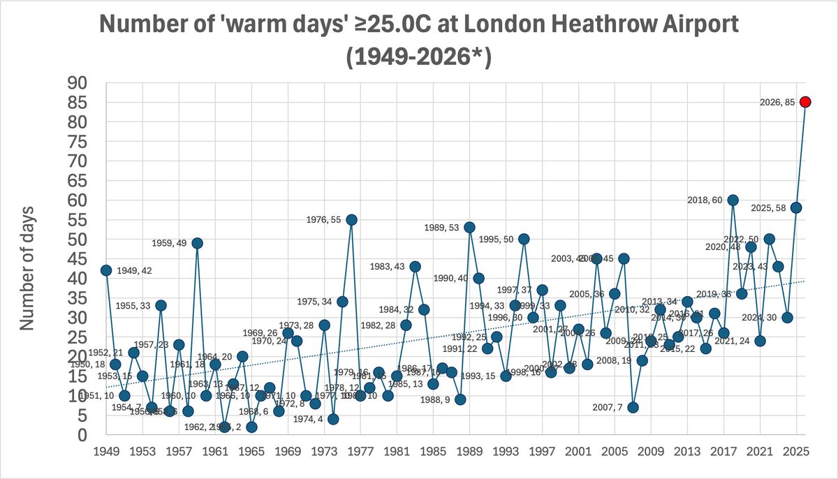 TheSnowDreamer's tweet photo. 2026 has likely finished with 85 days exceeding 25C at #London Heathrow Airport this is a staggering 25 days above next highest year, 2018. We've never known anything like it. https://t.co/IAWxaPfNyV