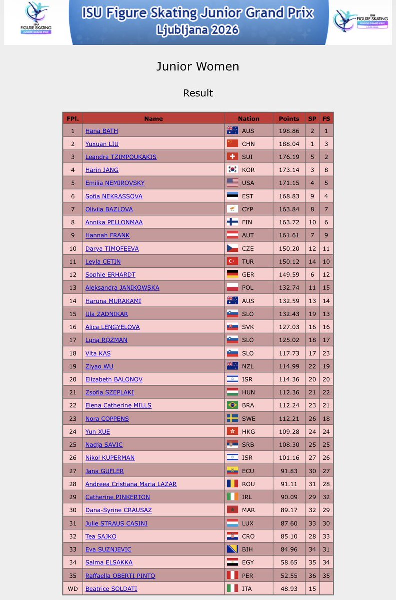 europeonice's tweet photo. Hana Bath 🇦🇺 has won the #JGPFigure 🇸🇮 women’s title.

#FigureSkating https://t.co/KfBzhnghY4